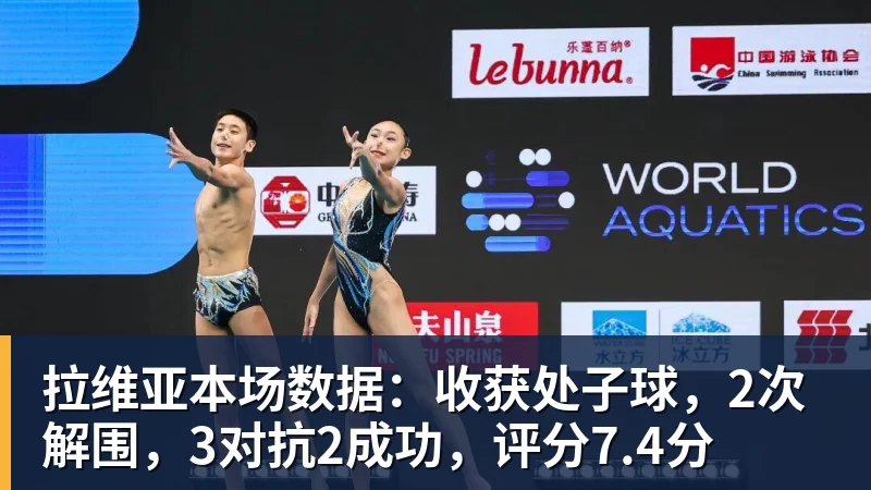 华体会体育拉维亚本场数据：收获处子球，2次解围，3对抗2成功，评分7.4分